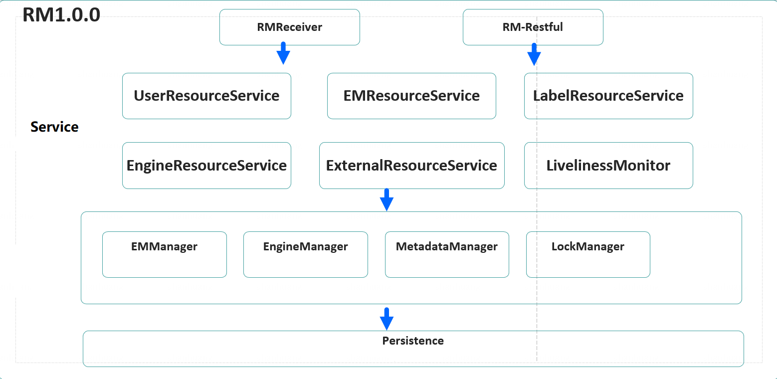 ResourceManager