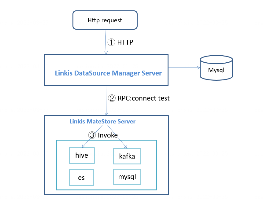 datasource