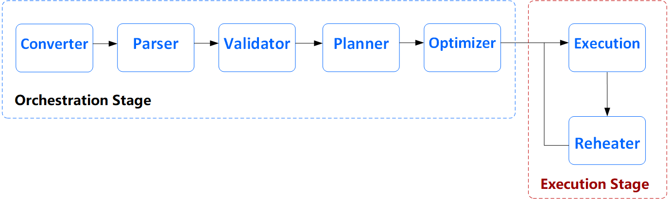 Flow chart of the execution stage