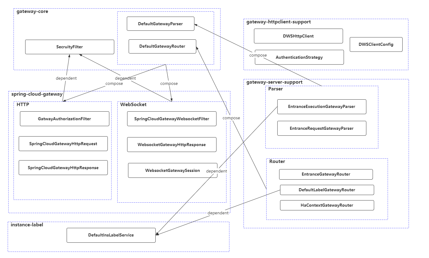 Gateway diagram of overall architecture