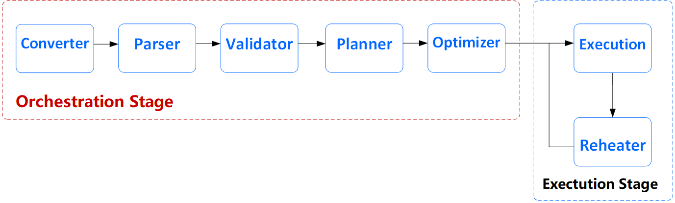 Orchestration flow chart