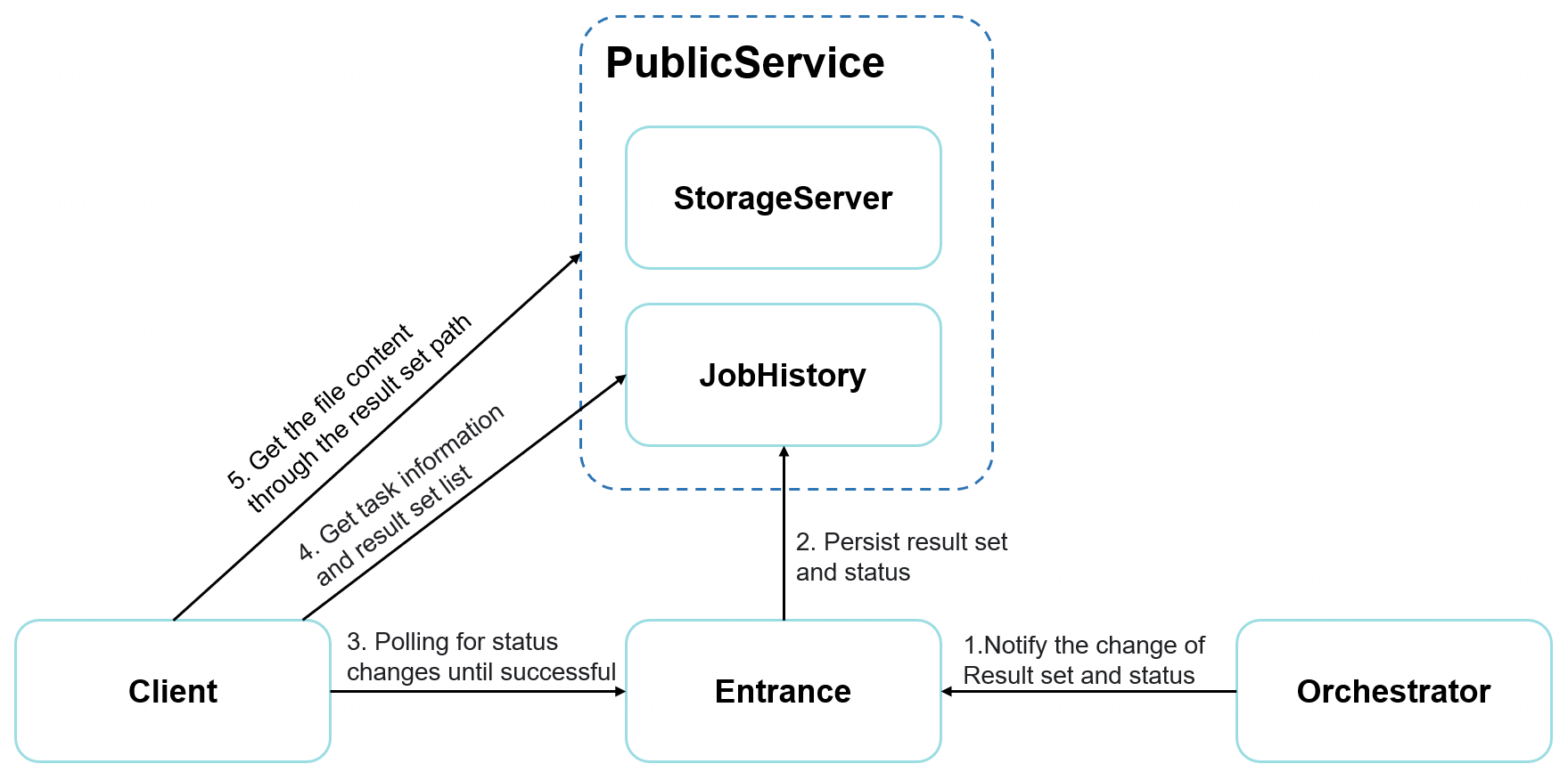 Results acquisition process