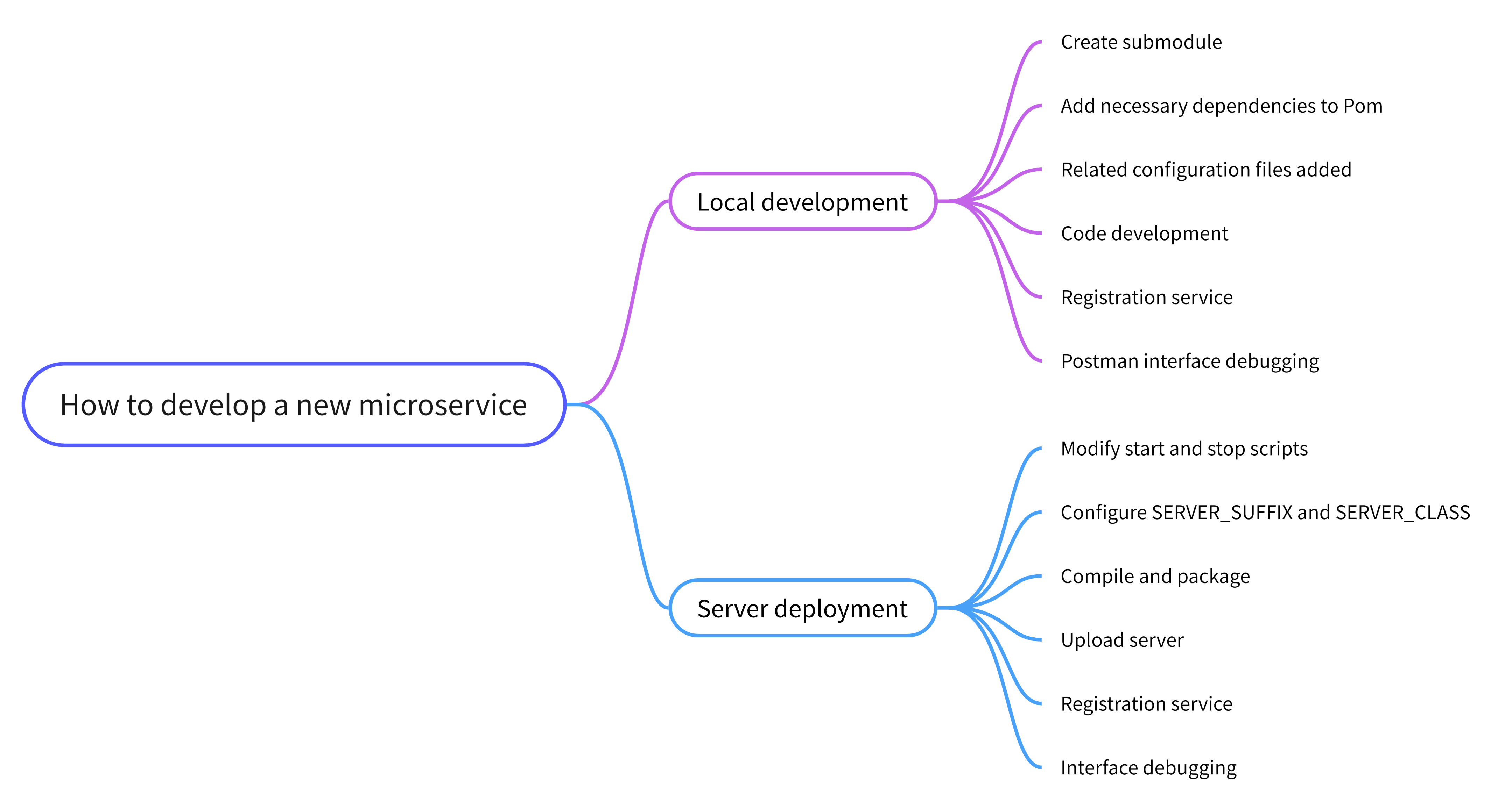 mind-Mapping