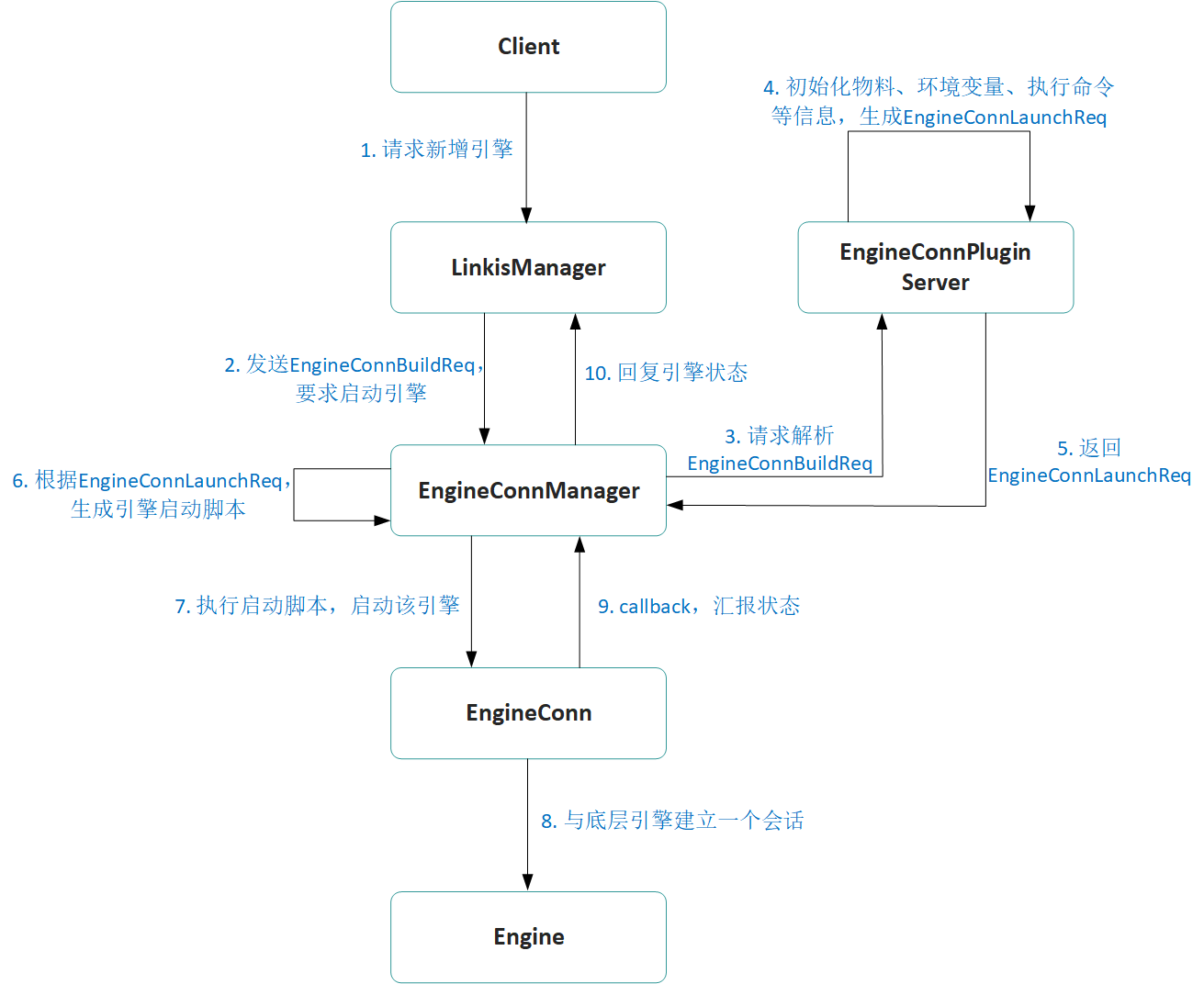 EngineConn新增流程