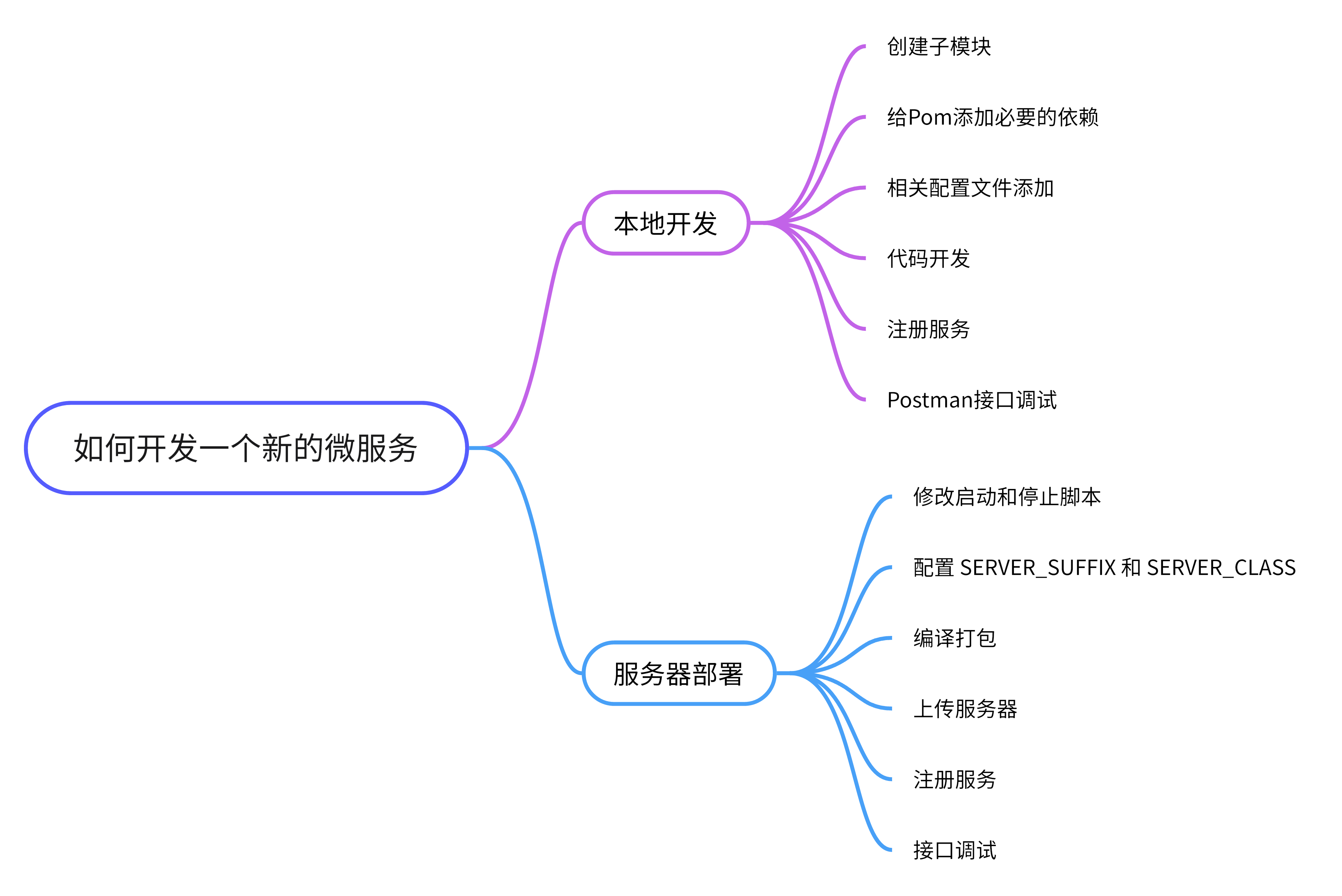 思维导图