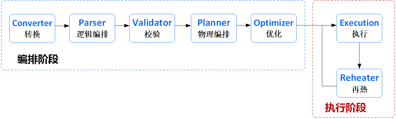 执行阶段流程图