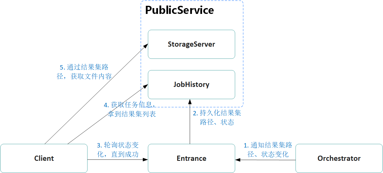 结果获取流程